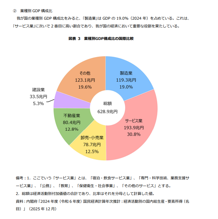 業界別GDP