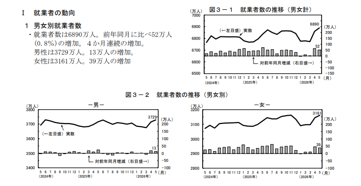 男女別就業者数